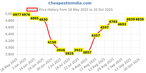 amazon.in SOPAMI Mini Shaver, Mini Electric Shavers for Men, Mini Electric Shaver, USB C Rechargeable Waterproof Electric Razor Trimmer Price History Graph from 18 May 2025 to 20 Oct 2025