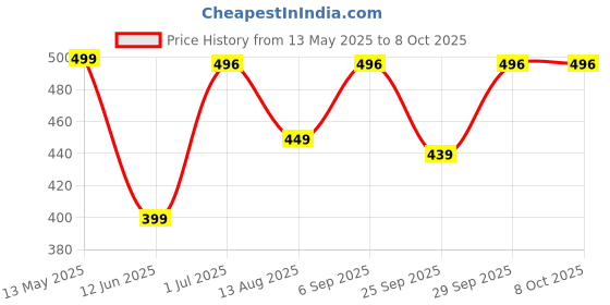 amazon.in sopan Furniture Lifter Mover Tool Set Heavy Duty Furniture Shifting Lifting Moving Tool with Wheel Pads for Easy and Safe Moving, Suitable for Sofas, and Refrigerators, Up to 200KG sopan Price History Graph from 13 May 2025 to 7 Oct 2025