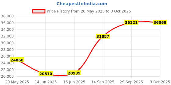 amazon.in SOPAT Mattress Topper King Size Extra Thick Mattress Pad 8-21" Deep Pocket Soft Down Alternative Fill Mattress Protector Pillow Top Mattress Cover (78x80 Inches, White) Price History Graph from 20 May 2025 to 3 Oct 2025