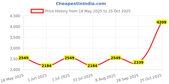 amazon.in miss ethnik Sophisticated Grey Embroidered Lehenga Choli Set (ME-1172) miss ethnik Price History Graph from 18 May 2025 to 25 Oct 2025