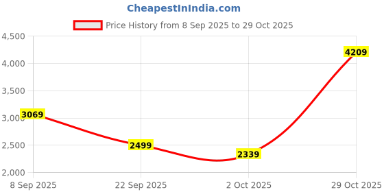 amazon.in miss ethnik Sophisticated Grey Embroidered Lehenga Choli Set (ME-1172) miss ethnik Price History Graph from 8 Sep 2025 to 29 Oct 2025