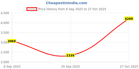 amazon.in miss ethnik Sophisticated Grey Embroidered Lehenga Choli Set (ME-1172) miss ethnik Price History Graph from 6 Sep 2025 to 27 Oct 2025