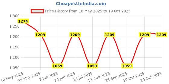 amazon.in peluche Sophisticated - Super Sleek Silver Rhodium Plated Premium Tie Pin for Men peluche Price History Graph from 18 May 2025 to 19 Oct 2025