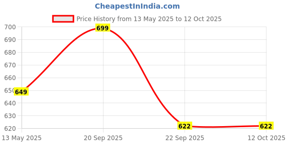 amazon.in sopl-oliveware Oliveware Executive Lunch Box, Microwave Safe, 3 Inside Steel Container with BPA Free Lids (290ml, 450ml, 600ml, Plastic Pickle Box (130ml) & Steel Cutlery - Black sopl-oliveware Price History Graph from 13 May 2025 to 12 Oct 2025