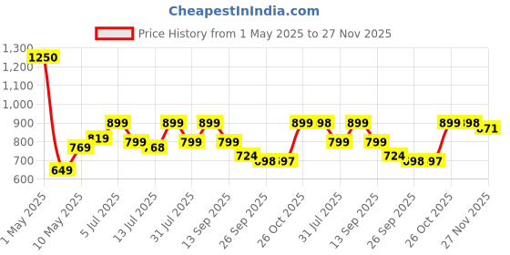 amazon.in SOPL-OLIVEWARE Teso Pro Lunch Box with Cutlery, 3 Microwave Safe Inside Containers with BPA Free Lids(290ml, 450ml & 600ml), Plastic Pickle Box(130ml), Steel Water Bottle(750ml) - Blue Price History Graph from 1 May 2025 to 27 Nov 2025