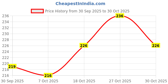 amazon.in so-pro SOPRO Athletic Grip socks | Grip socks for Football | Anti Slip Socks for Men & Women so-pro Price History Graph from 30 Sep 2025 to 30 Oct 2025