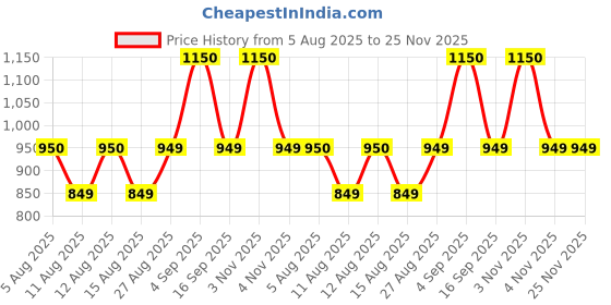 amazon.in sora Ladder Rung Step, Non‑Slip Ladder Pedal for Indoor Swimming Pools for Outdoor Swimming Pools sora Price History Graph from 5 Aug 2025 to 24 Nov 2025