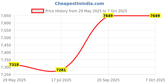 amazon.in Sorandy CarPlay Wireless Adapter - Wireless CarPlay Dongle - Converts Wired to Wireless - Car Play Adapter for iOS Cars - Plug & Play - Fast and Easy Use Price History Graph from 29 May 2025 to 7 Oct 2025