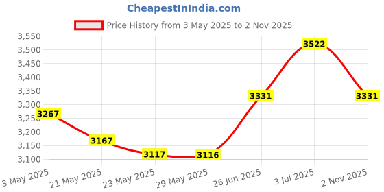 amazon.in Sorandy Ultra PCIe 4.0 X16 Riser Cable, High Speed Flexible Right Angle Port GPU Graphic Card Extension Cable Compatible with RTX3090, RTX3060TI, RX6900XT, RX6800, 200 300 400 500 Price History Graph from 3 May 2025 to 2 Nov 2025
