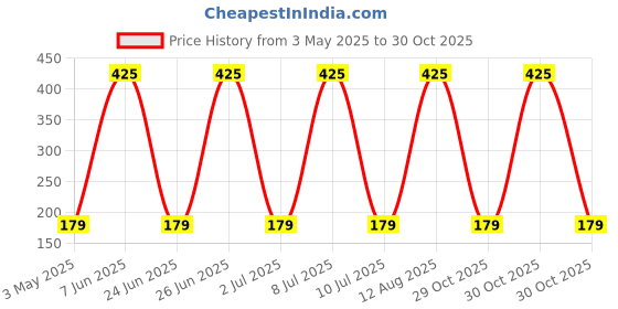 amazon.in SORAX Angel Eyes Ring Light for Headlight Compatible with Yamaha R15 Model Bikes (Pack of 2) (RED) Price History Graph from 3 May 2025 to 30 Oct 2025