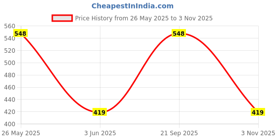 amazon.in SORAX Bike Handlebar Adjustable CNC Aluminium Handlebar Compatible For All Bikes (1Pcs) (RED) Price History Graph from 26 May 2025 to 3 Nov 2025