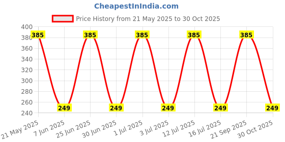 amazon.in SORAX Bike Safety Single Rod Leg Guard Crash Guard Black Heavy for - All Hero Splendor sorax Price History Graph from 21 May 2025 to 30 Oct 2025