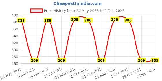 amazon.in SORAX Bike Wheel Cover for 17 inch Yamaha R15 V1, V2, V3, V4 (Black) Price History Graph from 24 May 2025 to 2 Dec 2025