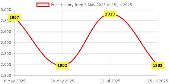 amazon.in SORAX Digital Speedometer LCD Screen Display Comes in Multicolor for (Royal Enfield Standard 350,500, Royal Enfield Classic 350,Electra 350) Price History Graph from 6 May 2025 to 15 Jul 2025