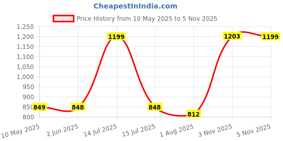 amazon.in SORAX Motorcycle Universal Speedometer with Indication Light Black for (Royal Enfield Standard 350,500, Royal Enfield Classic 350,Electra 350) sorax Price History Graph from 10 May 2025 to 5 Nov 2025