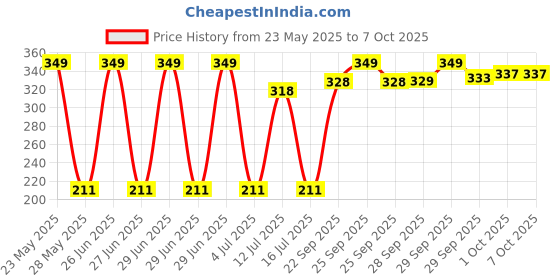 amazon.in sorax Open Face Cap Helmet sorax Price History Graph from 23 May 2025 to 6 Oct 2025