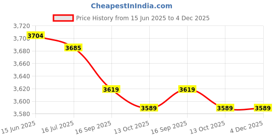 amazon.in soraz Barefoot Shoes, Timely Water Discharge Comfortable Swim Shoes Light Weight Quick Dry Elastic Breathable for Walking (42 Size) soraz Price History Graph from 15 Jun 2025 to 3 Dec 2025