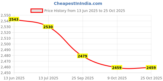 amazon.in soraz Women Water Shoes, Rubber Breathable Comfortable Women Sandproof Beach Shoes for Swimming (40) soraz Price History Graph from 13 Jun 2025 to 24 Oct 2025