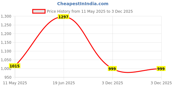 amazon.in Sorbus Multipurpose Drawer Plastic Modular Chest Storage Organizer Home, Office, Parlor, School, Doctors, Home And Kids (Grey 6Xl), Matte sorbus Price History Graph from 11 May 2025 to 3 Dec 2025
