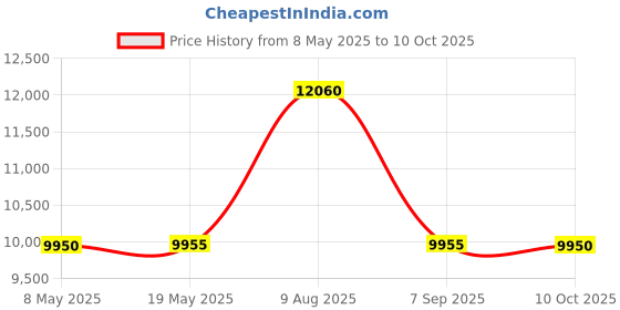 amazon.in Sorbus Toy Chest with Flip-Top Lid, Kids Collapsible Storage for Nursery, Playroom, Closet, Home Organization, Large (Pattern - Chevron Gray) Price History Graph from 8 May 2025 to 9 Oct 2025
