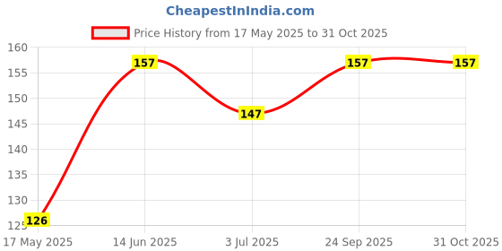 amazon.in sorellaz Womens Silver Metal Stacking Mixed Size Ring Set: Pack of 7 (SR/FAJEWLK21-28A) sorellaz Price History Graph from 17 May 2025 to 30 Oct 2025