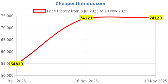 amazon.in Sorelle Berkley Dressing Table, Espresso Crib sorelle Price History Graph from 3 Jul 2025 to 17 Nov 2025