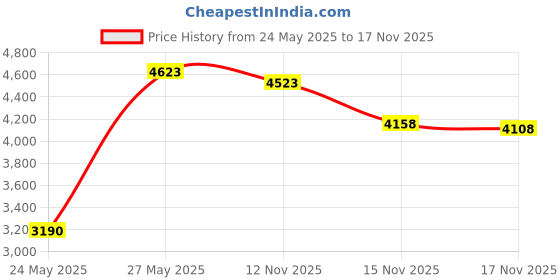 amazon.in sorfneo Womens Foldable Ear Muffs Cute Winter Ear Warmer Outdoor Warm Girl Gloves Earmuffs Set sorfneo Price History Graph from 24 May 2025 to 17 Nov 2025