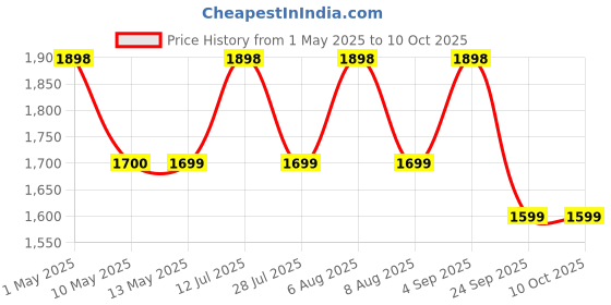 amazon.in Sorgen Class I Medical Compression Stockings for Varicose Veins | Class 1 Knee Length stockings | Below Knee Class I Compression Socks | 18-21 mm Hg pressure stockings (Large) Price History Graph from 1 May 2025 to 9 Oct 2025