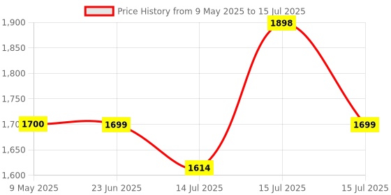 amazon.in Sorgen Class I Medical Compression Stockings for Varicose Veins | Class 1 Knee Length stockings | Below Knee Class I Compression Socks | 18-21 mm Hg pressure stockings (Medium) sorgen Price History Graph from 9 May 2025 to 15 Jul 2025