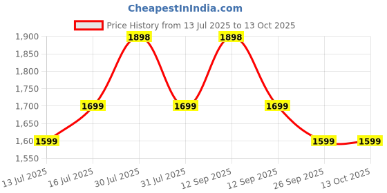 amazon.in Sorgen Class I Medical Compression Stockings for Varicose Veins | Class 1 Knee Length stockings | Below Knee Class I Compression Socks | 18-21 mm Hg pressure stockings (XL) Price History Graph from 13 Jul 2025 to 12 Oct 2025