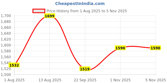 amazon.in Sorgen Class II Medical Compression Stockings for Varicose Veins | Class 2 Knee Length | Class II Compression Socks | Varicose veins stockings For men and women | 23-32 mm Hg (Large) Price History Graph from 1 Aug 2025 to 5 Nov 2025