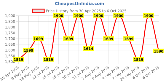 amazon.in Sorgen Class II Medical Compression Stockings for Varicose Veins | Class 2 Knee Length | Class II Compression Socks | Varicose veins stockings For men and women | 23-32 mm Hg (Medium) Price History Graph from 30 Apr 2025 to 6 Oct 2025