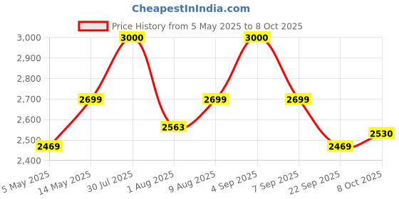 amazon.in Sorgen Class II Medical Compression Stockings for Varicose Veins | Class 2 Thigh Length | Class II Compression Socks | Varicose veins stockings for Men and Women 23-32 mm Hg (Large) Price History Graph from 5 May 2025 to 8 Oct 2025