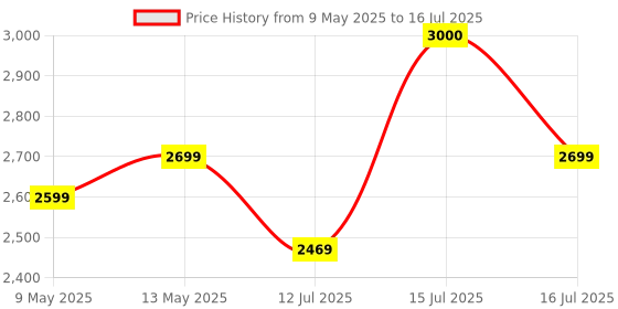 amazon.in Sorgen Class II Medical Compression Stockings for Varicose Veins | Class 2 Thigh Length | Class II Compression Socks | Varicose veins stockings for Men and Women 23-32 mm Hg (Medium) Price History Graph from 9 May 2025 to 16 Jul 2025