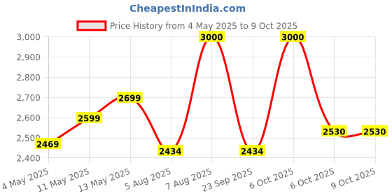 amazon.in Sorgen Class II Medical Compression Stockings for Varicose Veins | Class 2 Thigh Length | Class II Compression Socks | Varicose veins stockings for Men and Women 23-32 mm Hg (Small) Price History Graph from 4 May 2025 to 9 Oct 2025