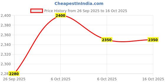 amazon.in Sorgen Classique (Lycra) Medical Compression Armsleeves | Handsleeves | Lympedema armsleeves | Class 2 Compression Armsleeves | Hand swelling | Medical Armsleeves LARGE Price History Graph from 26 Sep 2025 to 16 Oct 2025