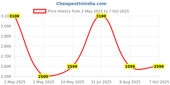amazon.in Sorgen Classique (Lycra) Medical Compression Stockings for Varicose Veins Class 1 Thigh Length in Eco-Friendly Zip Pouch. (Medium) Price History Graph from 2 May 2025 to 7 Oct 2025