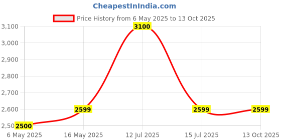 amazon.in Sorgen Classique (Lycra) Medical Compression Stockings for Varicose Veins Class 1 Thigh Length in Eco-Friendly Zip Pouch. (Small) Price History Graph from 6 May 2025 to 13 Oct 2025