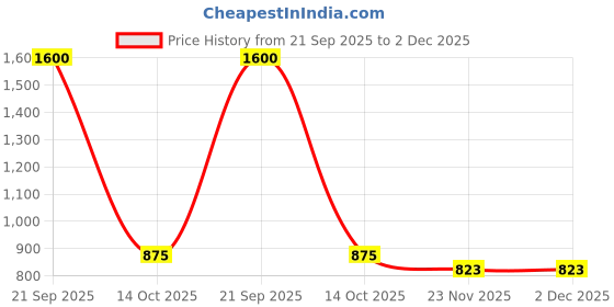 amazon.in Sorgen Compression Compression Ankle Sleeve | Ankle Socks for Plantar Fasciitis, Arch Support, Foot & Ankle Swelling, Achilles Tendon, Heel Pain, Injury Recovery. (Medium) Price History Graph from 21 Sep 2025 to 2 Dec 2025