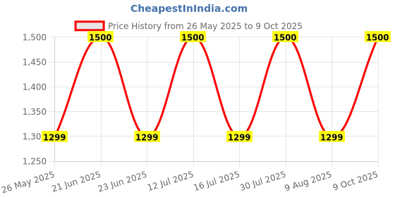 amazon.in sorgen Copper Infused Compression Socks 18-23 mm Hg – Graduated Support for Improved Circulation, All-Day Comfort, Ideal for Travel & Daily Wear – Black sorgen Price History Graph from 26 May 2025 to 9 Oct 2025