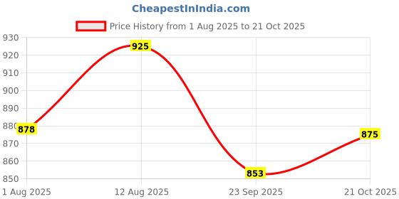 amazon.in Sorgen polyester Ankle Protector For Plantar Fasciitis, Compression Sleeve For Heel Pain Relief, Ankle Support (Medium) Price History Graph from 1 Aug 2025 to 21 Oct 2025