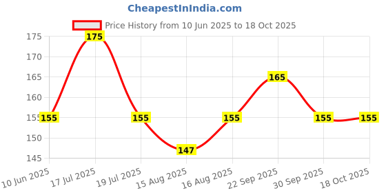 amazon.in Sorica Glass Fuse 250v, 6A Fuse for Extension Board (10 Piece) Price History Graph from 10 Jun 2025 to 17 Oct 2025