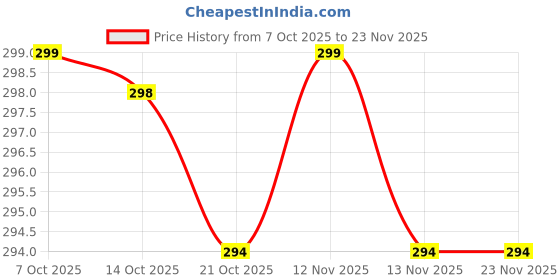 amazon.in Sorich Organics Mixed Dry Fruits Bites 150 Gm | No added Sugar and Healthy Diet Oats with Fruits, Nuts and Millets, Gluten Free, Crunchy Granola Bites, Packed with Dates and Cashews , Almonds ,Mix Seeds Price History Graph from 7 Oct 2025 to 22 Nov 2025