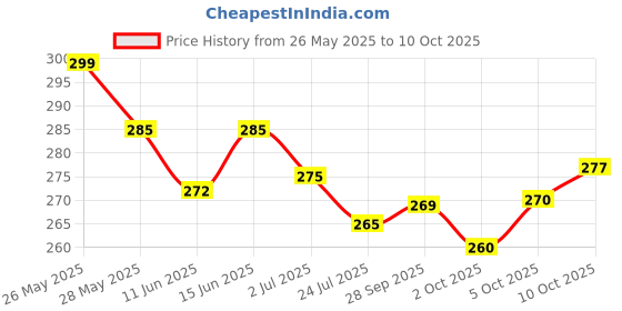 amazon.in Sorina Blossom Water 250ml | Pack of 2 Bottle X 250ml each | Product of Egypt. Price History Graph from 26 May 2025 to 10 Oct 2025