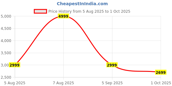 amazon.in SOROS Foldable Cloth Dryer Stand Racks Cloth Stands for Drying Clothes Multi Way Folding Rotatable 3.9 Feet Drying Length 16 Drying Heavy Duty Aluminium Rails, Lightweight (CS09-AL70WHA) Price History Graph from 5 Aug 2025 to 1 Oct 2025