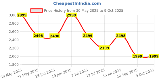 amazon.in SOROS Foldable Cloth Dryer Stand Racks Cloth Stands for Drying Clothes Multi Way Folding Rotatable 3.9 Feet Drying Length 16 Drying Heavy Duty Solid Beech Wood Rails, Lightweight (SOTC21WD70WHA) soros Price History Graph from 30 May 2025 to 8 Oct 2025
