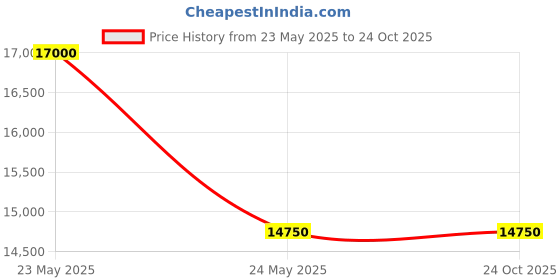 amazon.in Sorround Sound Rodent Repeller Price History Graph from 23 May 2025 to 23 Oct 2025