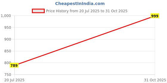 amazon.in SortWise 6-Tier Shoe Rack, 30-Pair Shoes Storage Organizer, Stackable Entryway Shoes Shelf, Black Price History Graph from 20 Jul 2025 to 31 Oct 2025