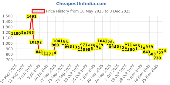 amazon.in S.O.S 98014 Steel Wool Soap Pad (10 Count) Price History Graph from 10 May 2025 to 3 Dec 2025