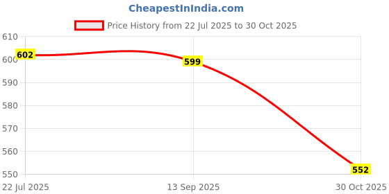 amazon.in SOS Nutrition Size Zero High Protein Slimming Shake | Health Supplement Nutritional Whey Protein, Plant Protein Mix For Adults (300 gm) with Herbs, Multivitamin to Support Strength, Immunity & Active Life (Chocolate) Price History Graph from 22 Jul 2025 to 30 Oct 2025